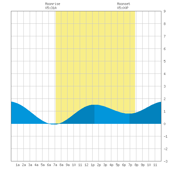 Captiva tide chart for Thursday, April 8, 2021