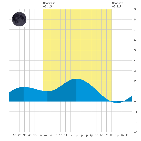 Captiva tide chart for Tuesday, May 11, 2021