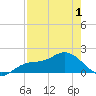 Captiva tide chart for Saturday, May 1, 2021