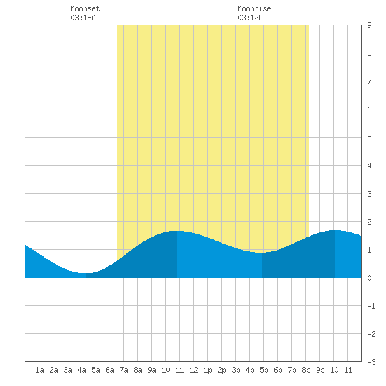 Captiva tide chart for Friday, May 21, 2021