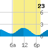 Captiva tide chart for Sunday, May 23, 2021