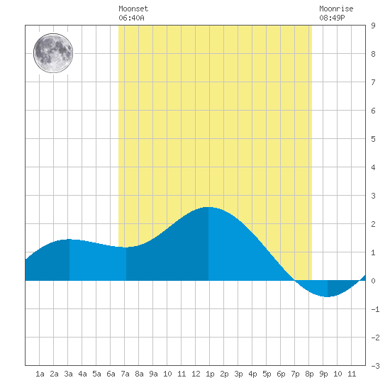 Captiva tide chart for Wednesday, May 26, 2021