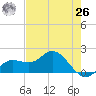 Captiva tide chart for Wednesday, May 26, 2021