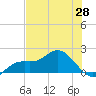 Captiva tide chart for Friday, May 28, 2021