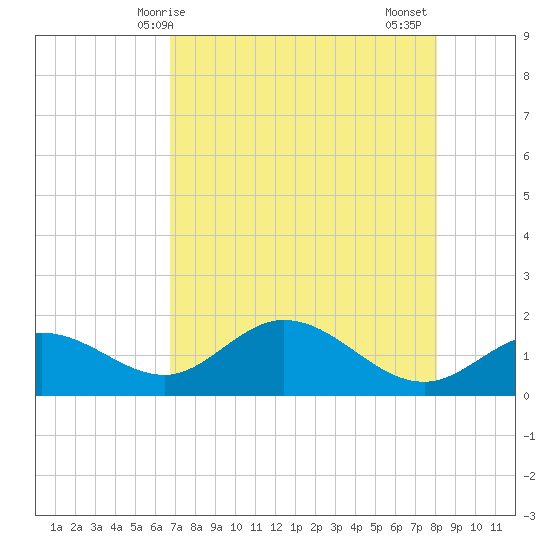 Captiva tide chart for Saturday, May 8, 2021