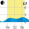 Captiva tide chart for Thursday, June 17, 2021