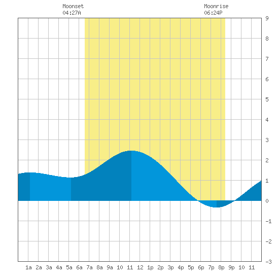 Captiva tide chart for Tuesday, June 22, 2021