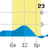 Captiva tide chart for Wednesday, June 23, 2021