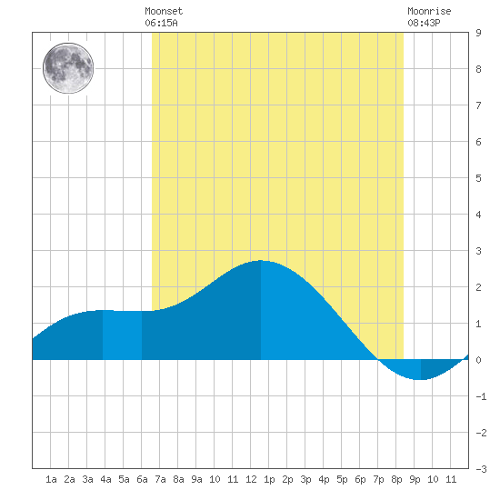 Captiva tide chart for Thursday, June 24, 2021