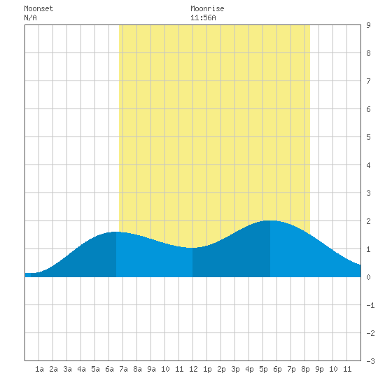 Captiva tide chart for Thursday, July 15, 2021