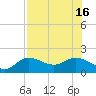 Captiva tide chart for Friday, July 16, 2021