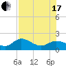 Captiva tide chart for Saturday, July 17, 2021