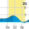 Captiva tide chart for Wednesday, July 21, 2021
