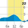 Captiva tide chart for Thursday, July 22, 2021