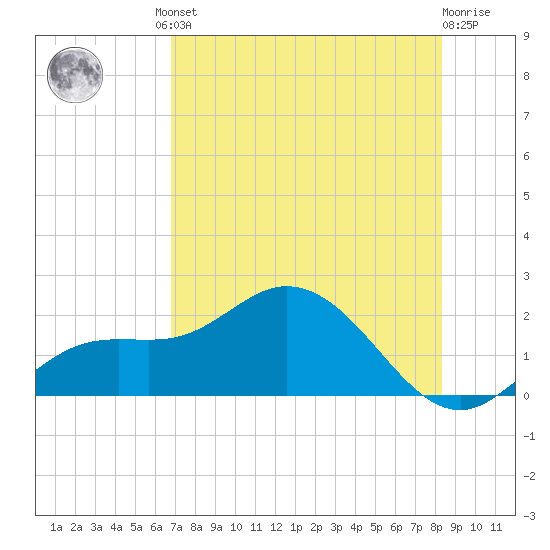 Captiva tide chart for Friday, July 23, 2021