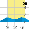Captiva tide chart for Thursday, July 29, 2021