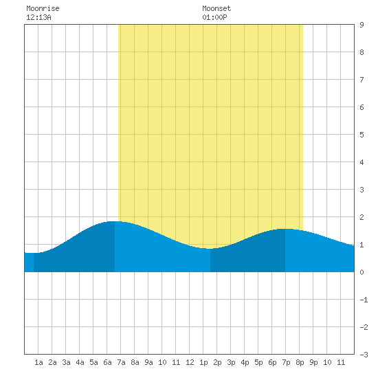 Captiva tide chart for Friday, July 30, 2021