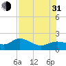 Captiva tide chart for Saturday, July 31, 2021