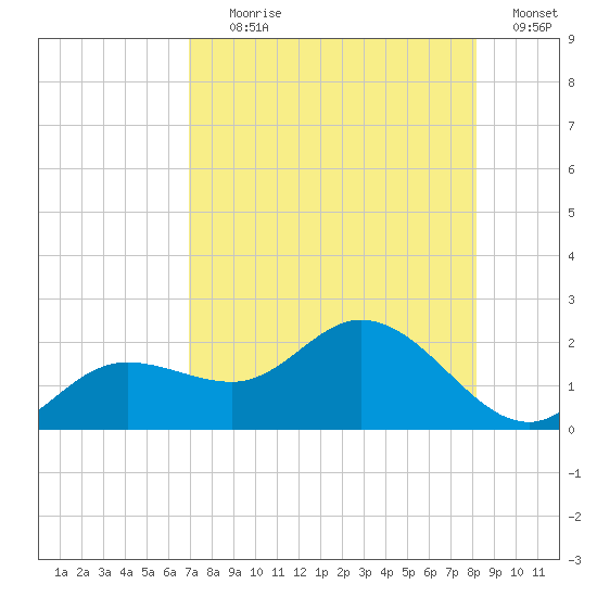 Captiva tide chart for Tuesday, August 10, 2021