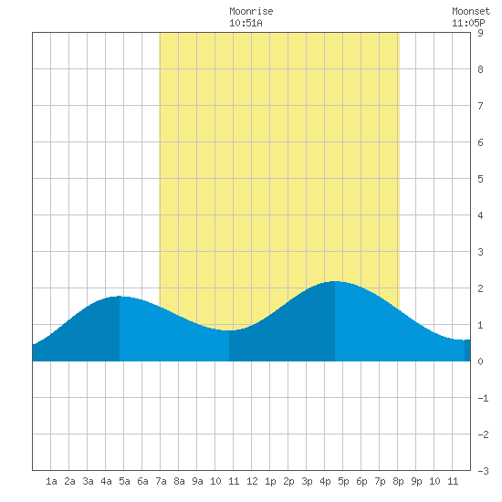 Captiva tide chart for Thursday, August 12, 2021