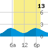 Captiva tide chart for Friday, August 13, 2021
