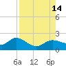 Captiva tide chart for Saturday, August 14, 2021