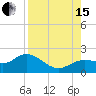 Captiva tide chart for Sunday, August 15, 2021