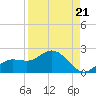 Captiva tide chart for Saturday, August 21, 2021