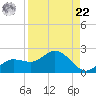 Captiva tide chart for Sunday, August 22, 2021