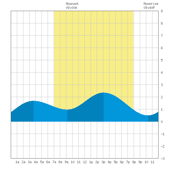Captiva tide chart for Tuesday, August 24, 2021