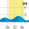 Captiva tide chart for Tuesday, August 24, 2021