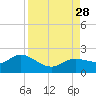 Captiva tide chart for Saturday, August 28, 2021