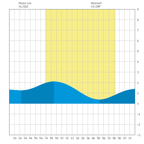 Captiva tide chart for Monday, August 2, 2021