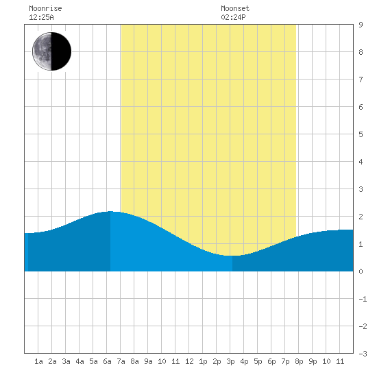 Captiva tide chart for Monday, August 30, 2021