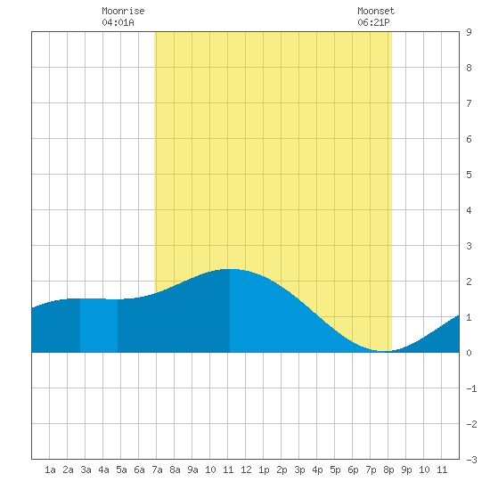 Captiva tide chart for Thursday, August 5, 2021