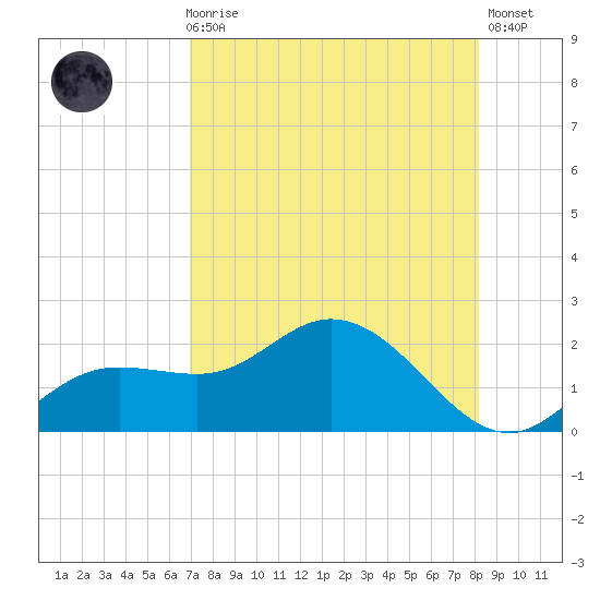 Captiva tide chart for Sunday, August 8, 2021