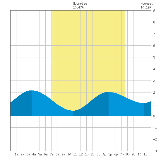 Captiva tide chart for Friday, September 10, 2021