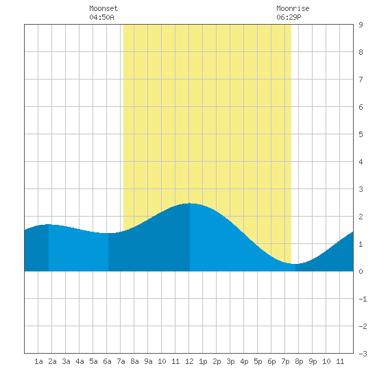 Captiva tide chart for Saturday, September 18, 2021