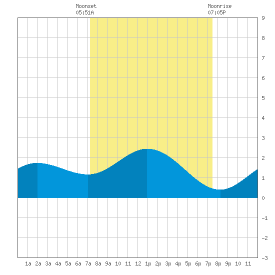 Captiva tide chart for Sunday, September 19, 2021