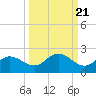 Captiva tide chart for Tuesday, September 21, 2021