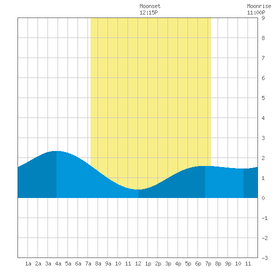 Captiva tide chart for Sunday, September 26, 2021