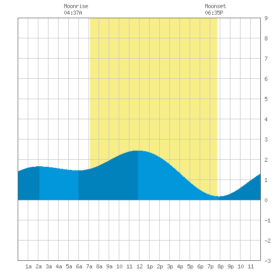 Captiva tide chart for Saturday, September 4, 2021