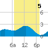Captiva tide chart for Sunday, September 5, 2021
