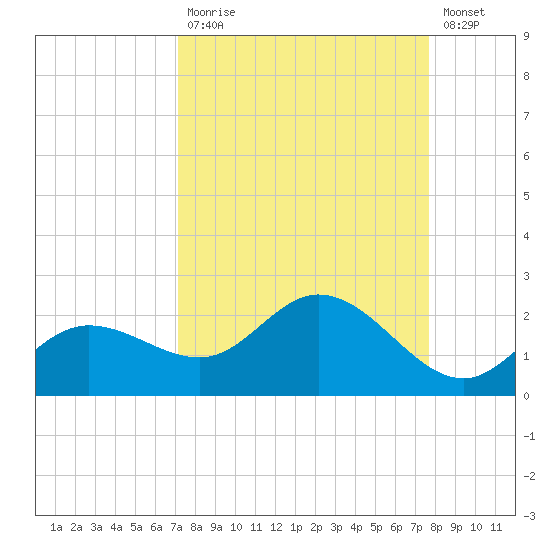 Captiva tide chart for Tuesday, September 7, 2021