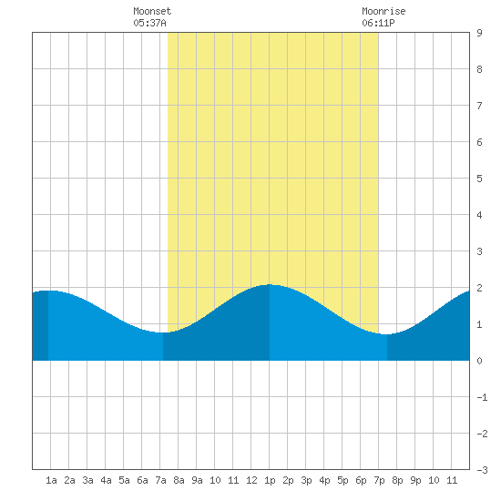 Captiva tide chart for Monday, October 18, 2021