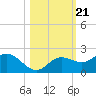 Captiva tide chart for Thursday, October 21, 2021