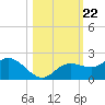 Captiva tide chart for Friday, October 22, 2021