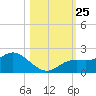 Captiva tide chart for Monday, October 25, 2021