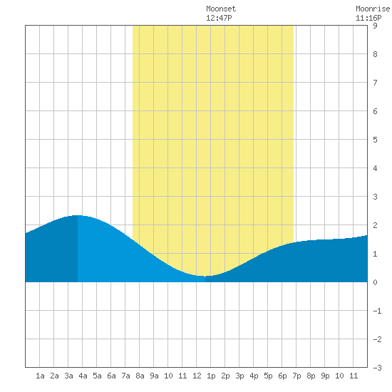 Captiva tide chart for Tuesday, October 26, 2021