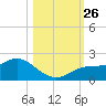 Captiva tide chart for Tuesday, October 26, 2021